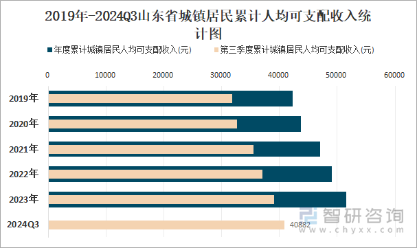 2019年-2024Q3山东省城镇居民累计人均可支配收入统计图