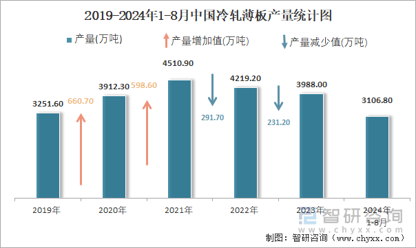 2019-2024年1-8月中国冷轧薄板产量统计图