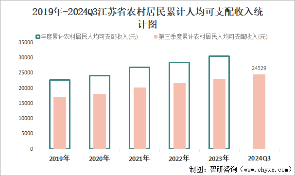 2019年-2024Q3江苏省农村居民累计人均可支配收入统计图