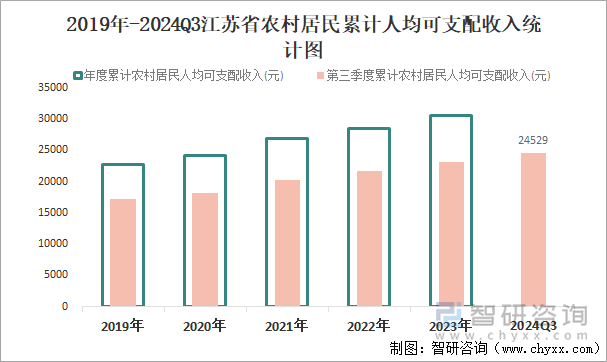 2019年-2024Q3江苏省农村居民累计人均可支配收入统计图