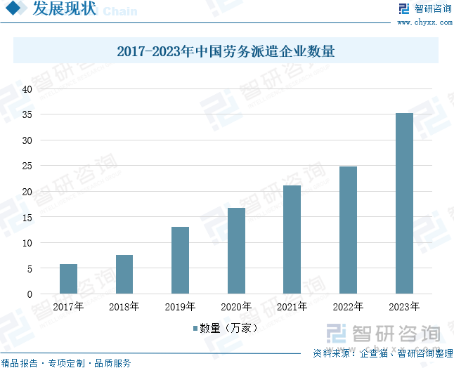 2017-2023年中国劳务派遣机构数量