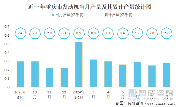 近一年重庆省发动机当月产量及其累计产量统计图