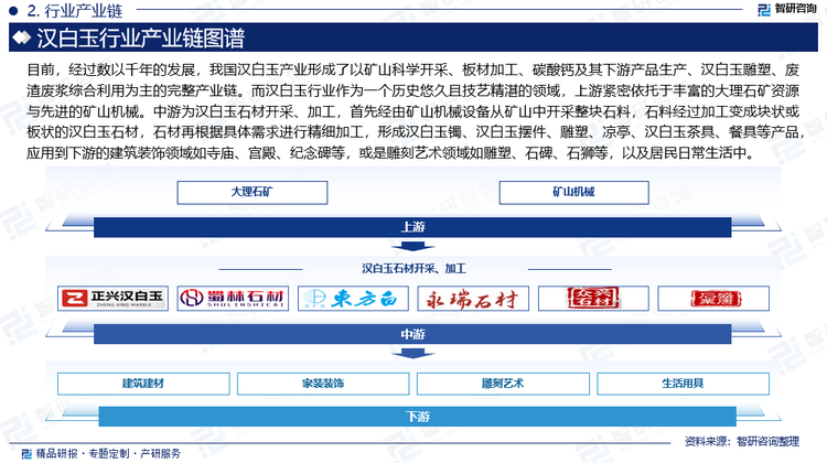 目前，经过数以千年的发展，我国汉白玉产业形成了以矿山科学开采、板材加工、碳酸钙及其下游产品生产、汉白玉雕塑、废渣废浆综合利用为主的完整产业链。而汉白玉行业作为一个历史悠久且技艺精湛的领域，上游紧密依托于丰富的大理石矿资源与先进的矿山机械。中游为汉白玉石材开采、加工，首先经由矿山机械设备从矿山中开采整块石料，石料经过加工变成块状或板状的汉白玉石材，石材再根据具体需求进行精细加工，形成汉白玉镯、汉白玉摆件、雕塑、凉亭、汉白玉茶具、餐具等产品，应用到下游的建筑装饰领域如寺庙、宫殿、纪念碑等，或是雕刻艺术领域如雕塑、石碑、石狮等，以及居民日常生活中。