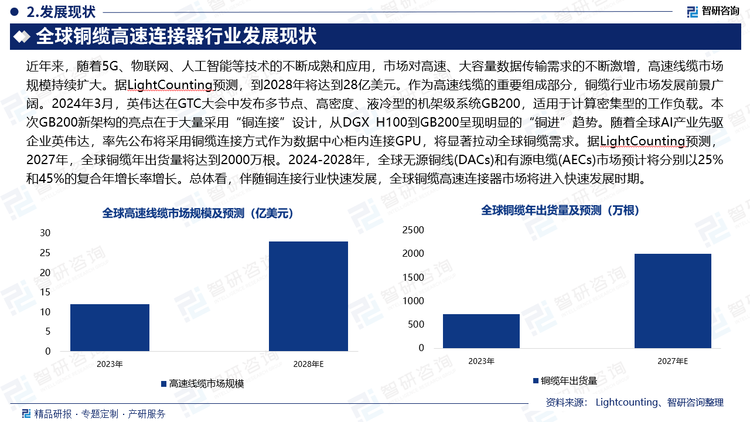 近年来，随着5G、物联网、人工智能等技术的不断成熟和应用，市场对高速、大容量数据传输需求的不断激增，高速线缆市场规模持续扩大。据LightCounting预测，到2028年将达到28亿美元。作为高速线缆的重要组成部分，铜缆行业市场发展前景广阔。2024年3月，英伟达在GTC大会中发布多节点、高密度、液冷型的机架级系统GB200，适用于计算密集型的工作负载。本次GB200新架构的亮点在于大量采用“铜连接”设计，从DGX H100到GB200呈现明显的“铜进”趋势。随着全球AI产业先驱企业英伟达，率先公布将采用铜缆连接方式作为数据中心柜内连接GPU，将显著拉动全球铜缆需求。据LightCounting预测，2027年，全球铜缆年出货量将达到2000万根。2024-2028年，全球无源铜线(DACs)和有源电缆(AECs)市场预计将分别以25%和45%的复合年增长率增长。总体看，伴随铜连接行业快速发展，全球铜缆高速连接器市场将进入快速发展时期。