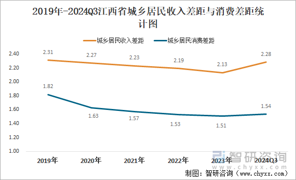 2019年-2024Q3江西省城乡居民收入差距与消费差距统计图