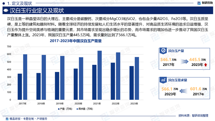 随着全球经济的持续发展和人们生活水平的显著提升，对高品质生活环境的追求日益增强，汉白玉作为提升空间美感与格调的重要元素，其市场需求呈现出稳步增长的态势。在高档商业建筑领域，如五星级酒店、豪华购物中心、高端商务办公大楼等，汉白玉凭借其奢华而不失雅致的外观，成为打造尊贵氛围、彰显企业实力的不二之选。同时随着居民对家居环境个性化、艺术化需求的增加，汉白玉凭借其独特的美学价值和相对稀缺性，成为众多家庭装修时提升家居档次和居住品质的理想材料。此外，文化艺术市场方面，汉白玉作为传统雕刻艺术的载体，其收藏与投资价值日益凸显，吸引了国内外收藏家的目光。而市场需求的增加也进一步推动了我国汉白玉产量整体上涨，2023年，我国汉白玉产量445.5万吨，需求量则达到了566.1万吨。