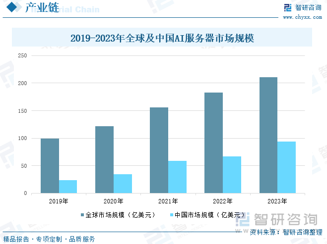 2019-2023年全球及中国AI服务器市场规模