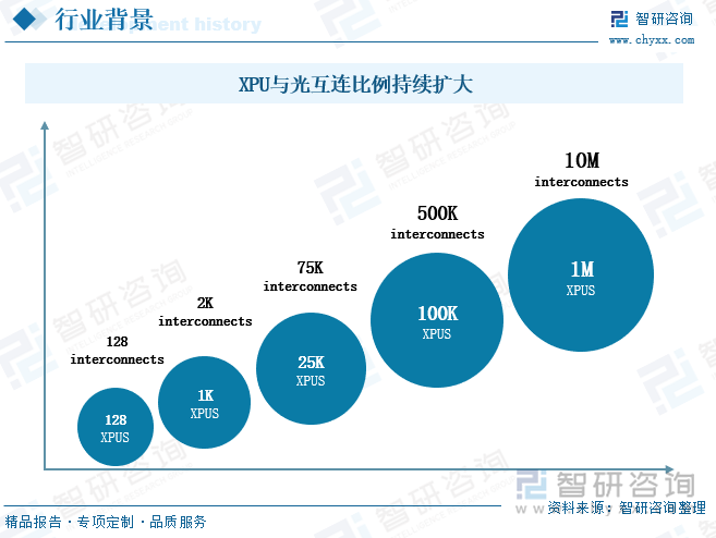 XPU与光互连比例持续扩大