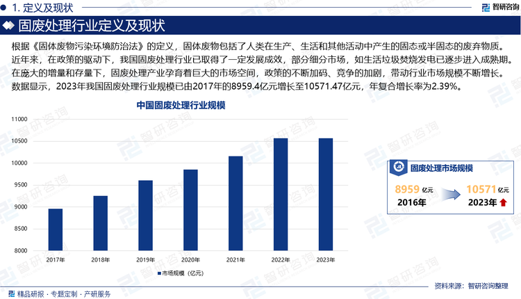 根据《固体废物污染环境防治法》的定义，固体废物包括了人类在生产、生活和其他活动中产生的固态或半固态的废弃物质。近年来，在政策的驱动下，我国固废处理行业已取得了一定发展成效，部分细分市场，如生活垃圾焚烧发电已逐步进入成熟期。在庞大的增量和存量下，固废处理产业孕育着巨大的市场空间，政策的不断加码、竞争的加剧，带动行业市场规模不断增长。数据显示，2023年我国固废处理行业规模已由2017年的8959.4亿元增长至10571.47亿元，年复合增长率为2.39%。