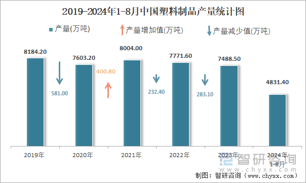 2019-2024年1-8月中国塑料制品产量统计图