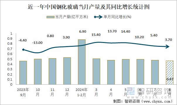 近一年中国钢化玻璃当月产量及其同比增长统计图