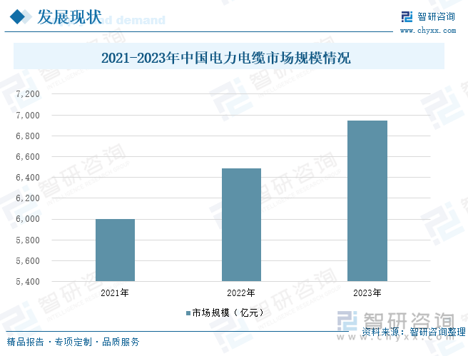 2021-2023年中国电力电缆市场规模情况