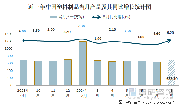 近一年中国塑料制品当月产量及其同比增长统计图