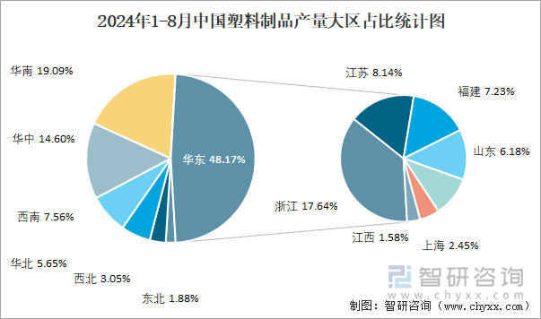 2024年1-8月中国塑料制品产量大区占比统计图