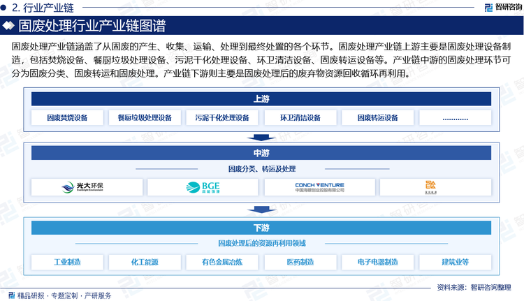 固废处理产业链涵盖了从固废的产生、收集、运输、处理到最终处置的各个环节。固废处理产业链上游主要是固废处理设备制造，包括焚烧设备、餐厨垃圾处理设备、污泥干化处理设备、环卫清洁设备、固废转运设备等。产业链中游的固废处理环节可分为固废分类、固废转运和固废处理。产业链下游则主要是固废处理后的废弃物资源回收循环再利用。