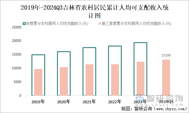 2019年-2024Q3吉林省农村居民累计人均可支配收入统计图