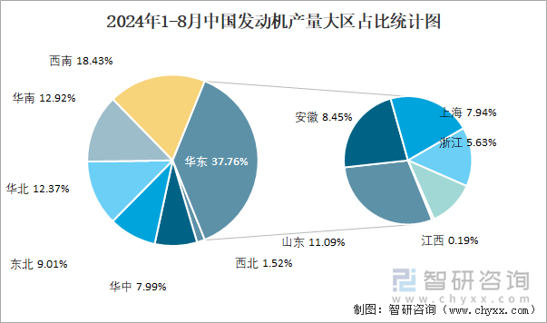 2024年1-8月中国发动机产量大区占比统计图