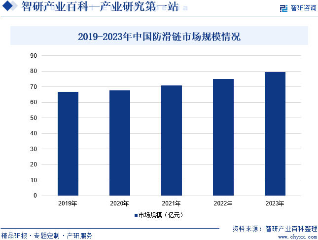 2019-2023年中国防滑链市场规模情况