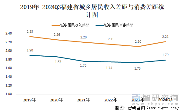 2019年-2024Q3福建省城乡居民收入差距与消费差距统计图