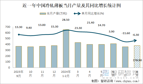 近一年中国冷轧薄板当月产量及其同比增长统计图