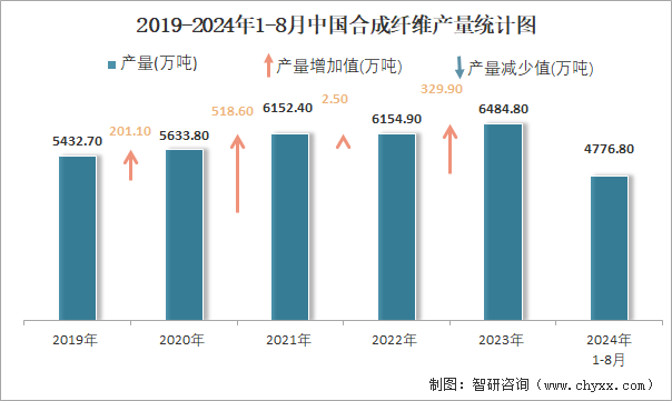 2019-2024年1-8月中国合成纤维产量统计图