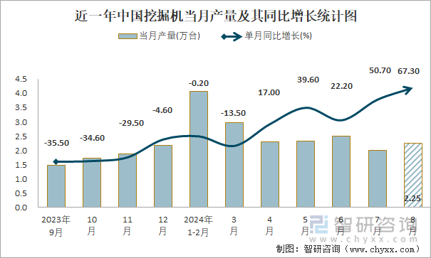 近一年中国挖掘机当月产量及其同比增长统计图