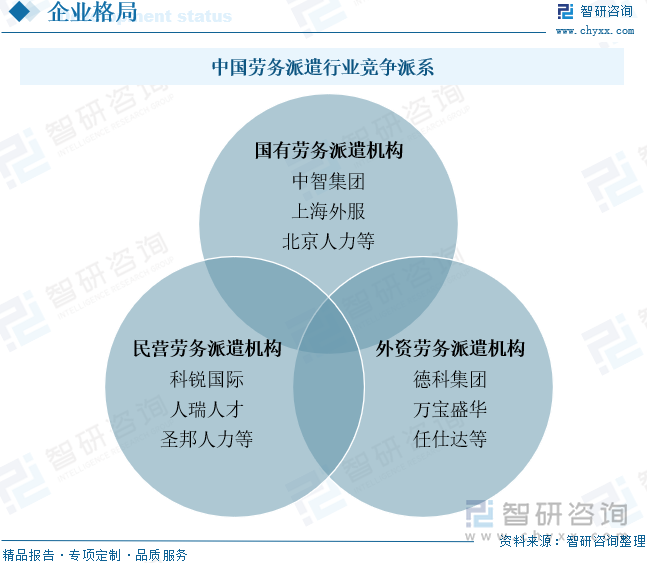 中国劳务派遣行业竞争派系