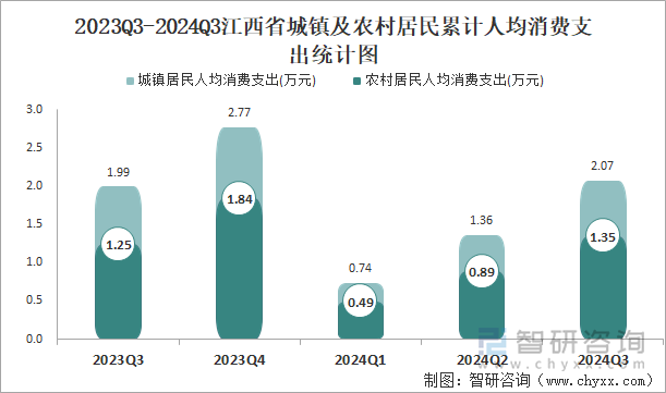 2023Q3-2024Q3江西省城镇及农村居民累计人均消费支出统计图