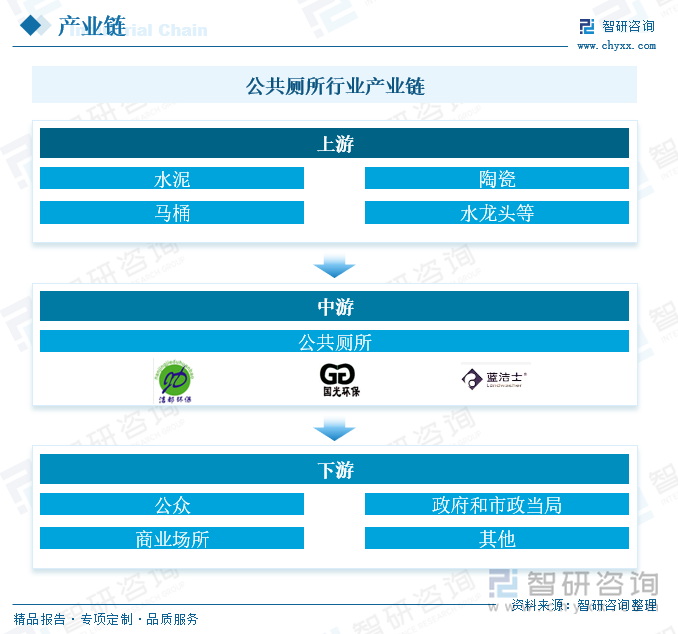 公共厕所行业产业链