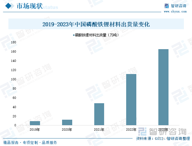 2019-2023年中国磷酸铁锂材料出货量变化