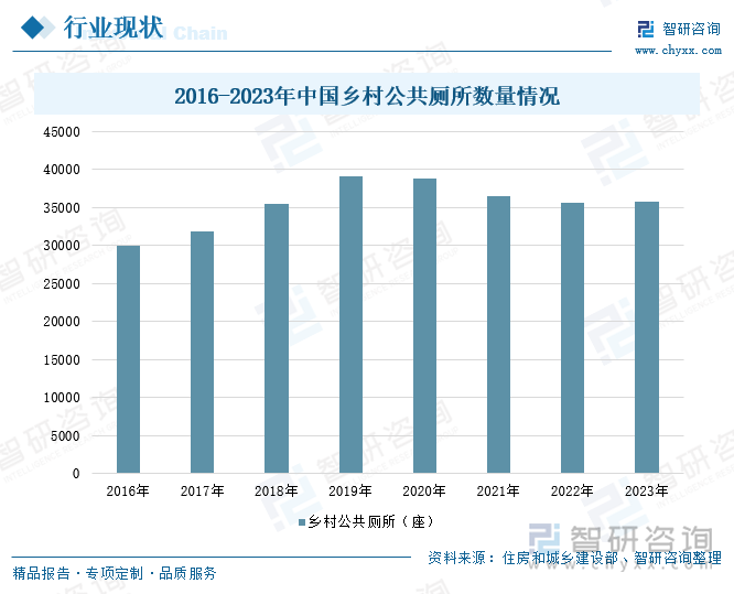 2016-2023年中国乡村公共厕所数量情况