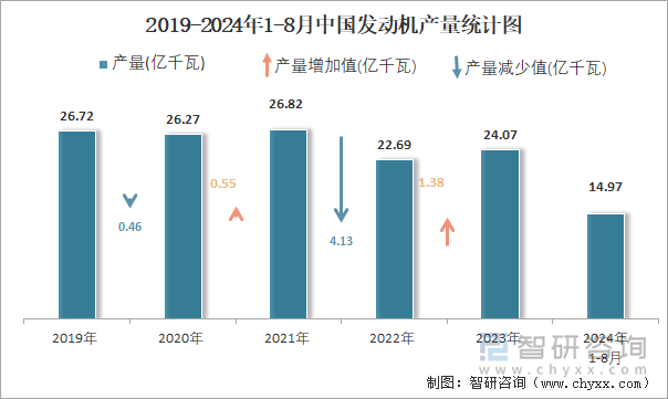 2019-2024年1-8月中国发动机产量统计图