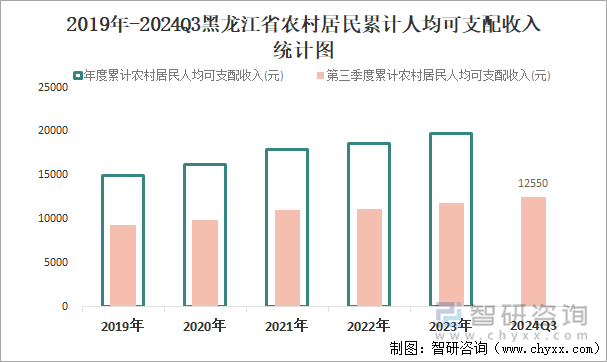 2019年-2024Q3黑龙江省农村居民累计人均可支配收入统计图