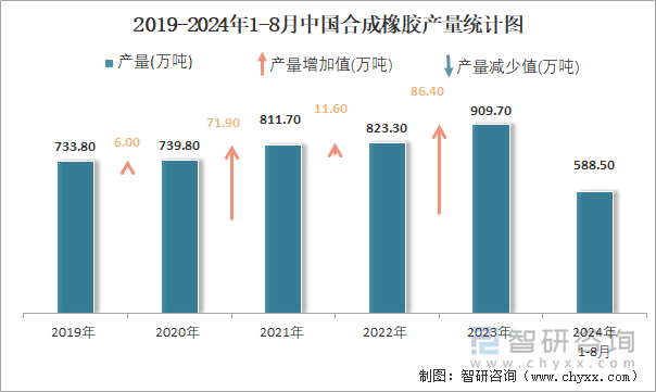 2019-2024年1-8月中国合成橡胶产量统计图