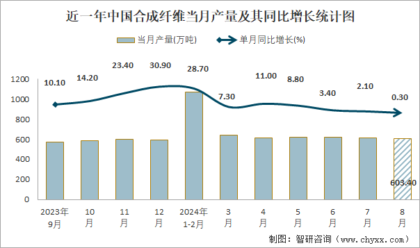 近一年中国合成纤维当月产量及其同比增长统计图