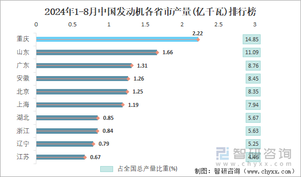 2024年1-8月中国发动机各省市产量排行榜