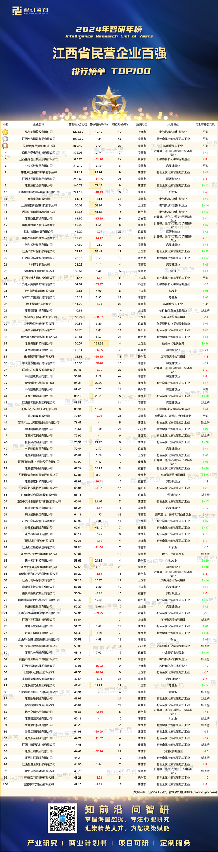 1113：2024江西民营企业100强-带水印带二维码