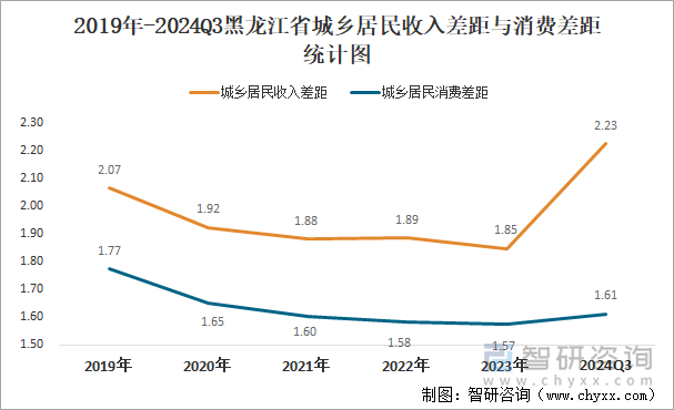 2019年-2024Q3黑龙江省城乡居民收入差距与消费差距统计图