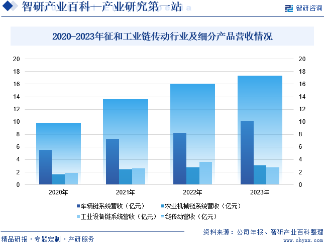 2020-2023年征和工业链传动行业及细分产品营收情况