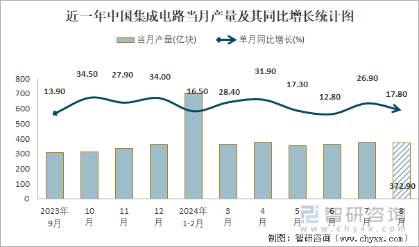 近一年中国集成电路当月产量及其同比增长统计图