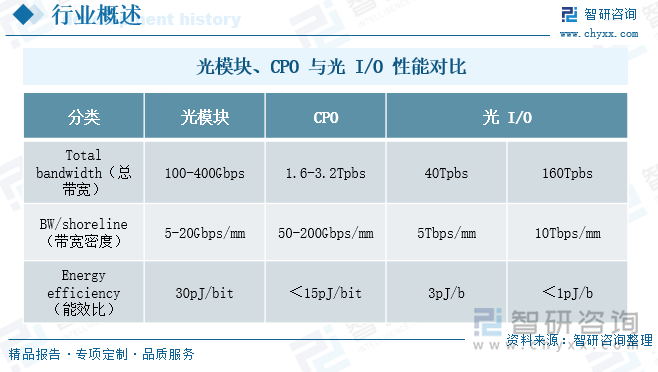 光模块、CPO 与光 I/O 性能对比