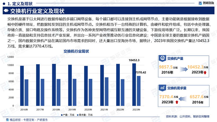 交换机是基于以太网进行数据传输的多端口网络设备，每个端口都可以连接到主机或网络节点，主要功能就是根据接收到数据帧中的硬件地址，把数据转发到目的主机或网络节点。交换机相当于一台特殊的计算机，由硬件和软件组成，包括中央处理器、存储介质、接口电路及操作系统等。交换机作为各种类型网络终端互联互通的关键设备，下游应用场景广泛。长期以来，我国政府一直鼓励和支持信息技术产业发展，并出台一系列产业政策推动各行业信息化建设；中国是全球主要的数据交换机产销国之一，国内数据交换机产品在满足国内市场需求的同时，还大量出口至海外市场，据统计，2023年我国交换机产量达10452.3万线，需求量达7370.4万线。