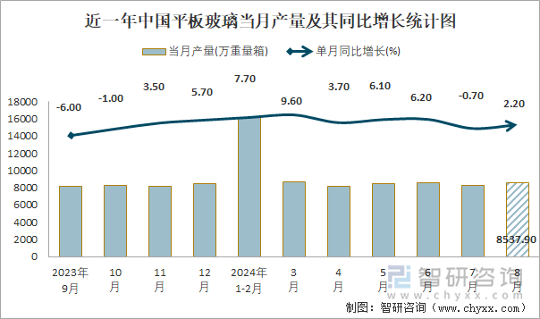 近一年中国平板玻璃当月产量及其同比增长统计图