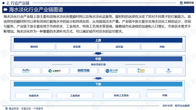 海水淡化行业产业链上游主要包括海水淡化所需膜材料以及海水淡化设备等。膜材料的选择性决定了其对不同离子的拦截能力。高选择性的膜材料可以更有效地拦截海水中的盐分和其他杂质，从而提高淡水产量。产业链中游主要涉及海水淡化工程的设计、咨询与服务。产业链下游主要应用于市政供水、工业用水、特殊工艺用水等领域。随着城市化进程的加速和人口增长，市政供水需求不断增加。海水淡化作为一种重要的水源补充方式，可以满足城市对淡水的迫切需求。