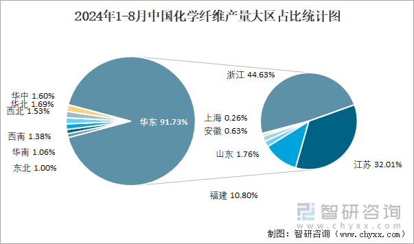 2024年1-8月中国化学纤维产量大区占比统计图