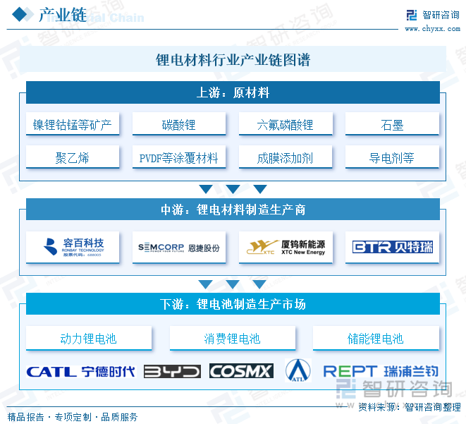 锂电材料行业产业链图谱