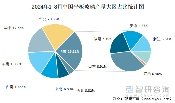 2024年1-8月中国平板玻璃产量大区占比统计图