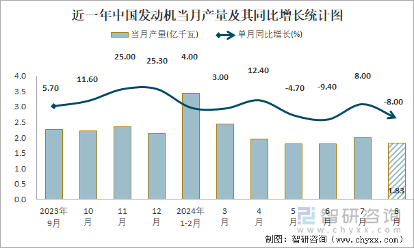 近一年中国发动机当月产量及其同比增长统计图