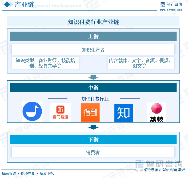 知识付费行业产业链