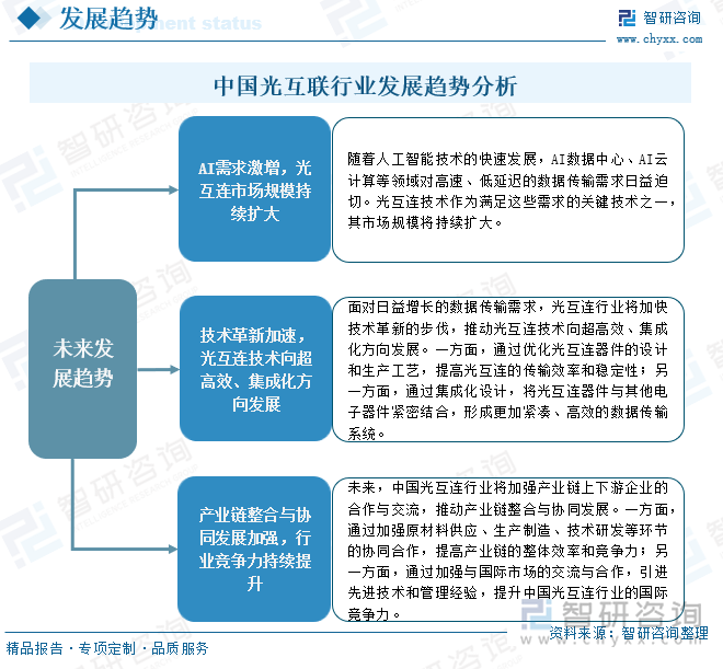 中国光互连行业发展趋势分析